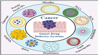 “Smart” drug delivery: A window to future of translational medicine